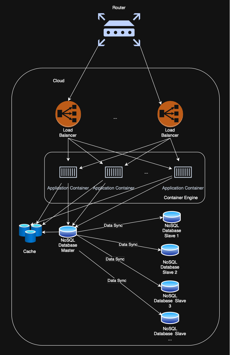 Distributed Whiteboard diagram